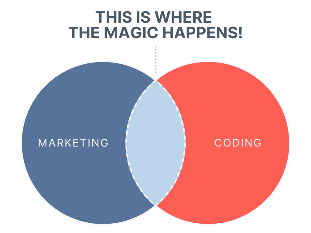 marketing coding venn diagram